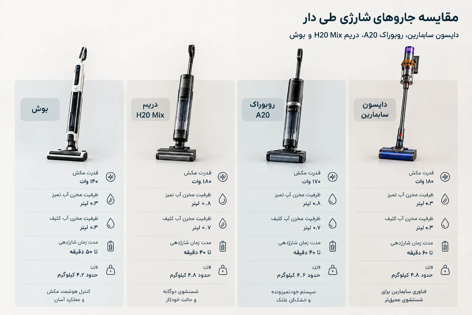 مقایسه جاروهای شارژی طی دار دایسون سابمارین، روبوراک A20، دریم H20 Mix و بوش